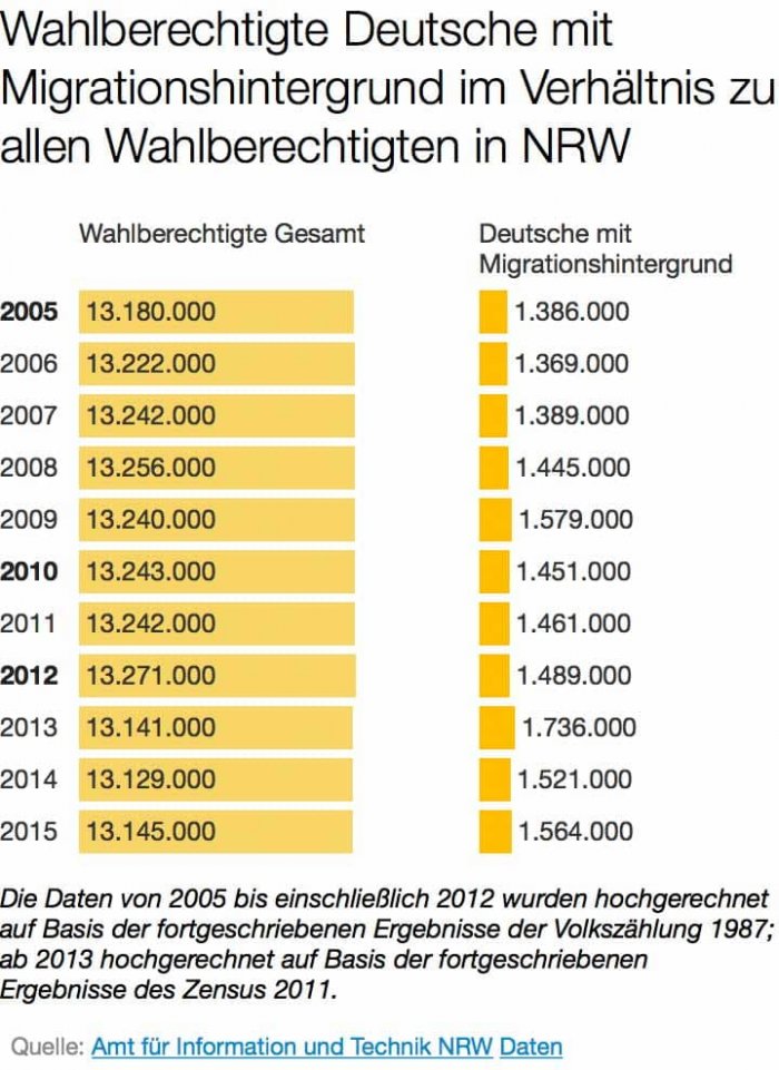 Grafik: Wahlberechtigte Deutsche mit Migrationshintergrund im Verhältnis zu alen Wahlberechtigten in NRW